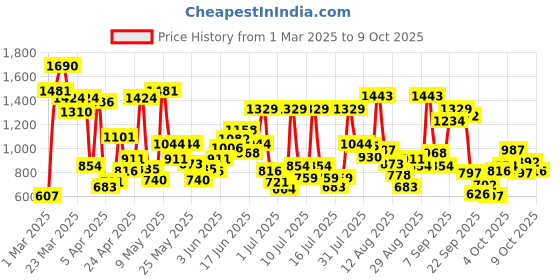 myntra.com Allen Solly Junior Boys Textured Slim Fit Mid-Rise Flat-Front Trousers allen solly junior Price History Graph from 1 Mar 2025 to 4 Oct 2025
