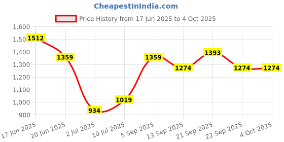 myntra.com Allen Solly Junior Boys Tropical Printed Cotton Cargo Shorts allen solly junior Price History Graph from 17 Jun 2025 to 4 Oct 2025