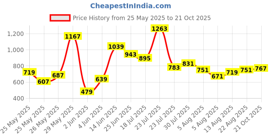 myntra.com Allen Solly Junior Boys Tropical Printed Polo Collar T-Shirt allen solly junior Price History Graph from 25 May 2025 to 21 Oct 2025