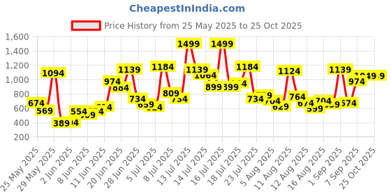myntra.com Allen Solly Junior Boys Tropical Printed Polo Collar T-Shirt allen solly junior Price History Graph from 25 May 2025 to 25 Oct 2025