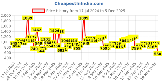 myntra.com Allen Solly Junior Boys Tropical Printed Trousers allen solly junior Price History Graph from 17 Jul 2024 to 5 Dec 2025