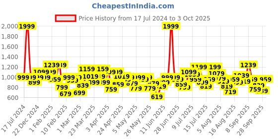 myntra.com Allen Solly Junior Boys Trousers allen solly junior Price History Graph from 17 Jul 2024 to 3 Oct 2025