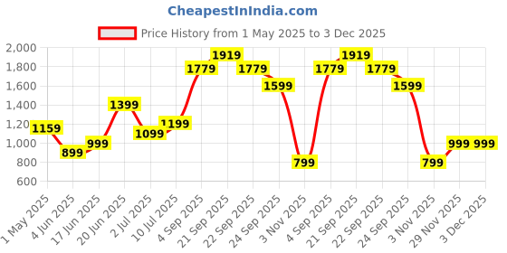 myntra.com Allen Solly Junior Boys Trousers allen solly junior Price History Graph from 1 May 2025 to 2 Dec 2025