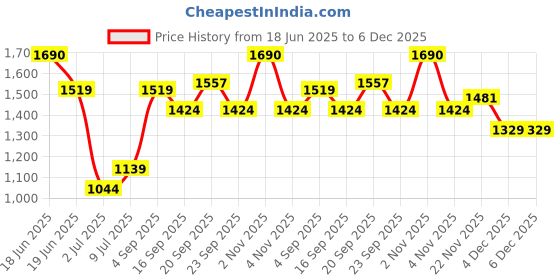 myntra.com Allen Solly Junior Boys Trousers allen solly junior Price History Graph from 18 Jun 2025 to 4 Dec 2025