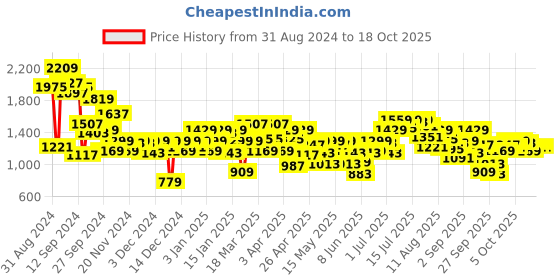 myntra.com Allen Solly Junior Boys Trousers with Belt allen solly junior Price History Graph from 31 Aug 2024 to 18 Oct 2025