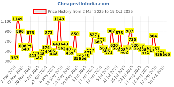 myntra.com Allen Solly Junior Boys Typography Applique T-shirt allen solly junior Price History Graph from 2 Mar 2025 to 19 Oct 2025