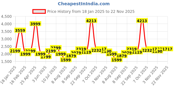 myntra.com Allen Solly Junior Boys Typography Embroidered Bomber Jacket allen solly junior Price History Graph from 18 Jan 2025 to 22 Nov 2025