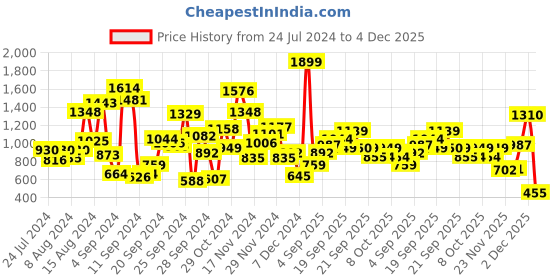 myntra.com Allen Solly Junior Boys Typography Print Hooded Sweatshirt allen solly junior Price History Graph from 24 Jul 2024 to 4 Dec 2025