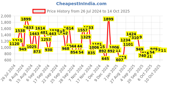 myntra.com Allen Solly Junior Boys Typography Print Hooded Sweatshirt allen solly junior Price History Graph from 26 Jul 2024 to 14 Oct 2025