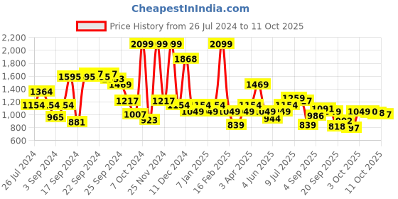 myntra.com Allen Solly Junior Boys Typography Print Hooded Sweatshirt allen solly junior Price History Graph from 26 Jul 2024 to 11 Oct 2025