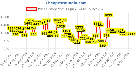 myntra.com Allen Solly Junior Boys Typography Print Sweatshirt allen solly junior Price History Graph from 11 Jul 2024 to 15 Oct 2025