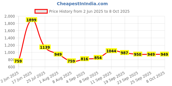 myntra.com Allen Solly Junior Boys Typography Printed allen solly junior Price History Graph from 2 Jun 2025 to 8 Oct 2025