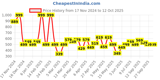 myntra.com Allen Solly Junior Boys Typography Printed Applique T-shirt allen solly junior Price History Graph from 17 Nov 2024 to 12 Oct 2025