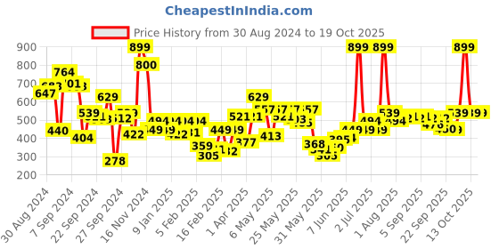 myntra.com Allen Solly Junior Boys Typography Printed Applique T-shirt allen solly junior Price History Graph from 30 Aug 2024 to 17 Oct 2025