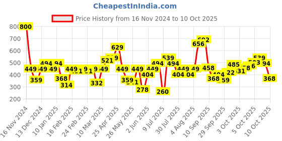 myntra.com Allen Solly Junior Boys Typography Printed Applique T-shirt allen solly junior Price History Graph from 16 Nov 2024 to 10 Oct 2025