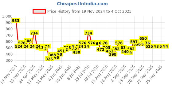 myntra.com Allen Solly Junior Boys Typography Printed Applique T-shirt allen solly junior Price History Graph from 19 Nov 2024 to 4 Oct 2025