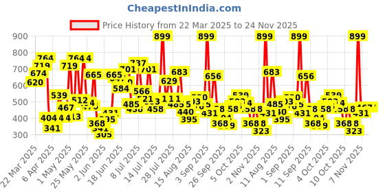 myntra.com Allen Solly Junior Boys Typography Printed Applique T-shirt allen solly junior Price History Graph from 22 Mar 2025 to 24 Nov 2025