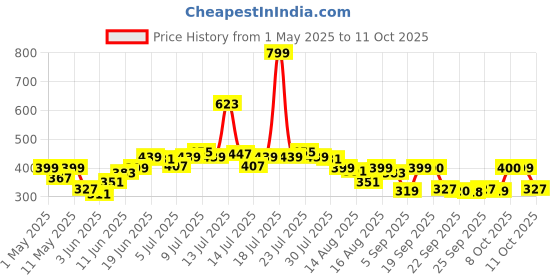 myntra.com Allen Solly Junior Boys Typography Printed Applique T-shirt allen solly junior Price History Graph from 1 May 2025 to 11 Oct 2025