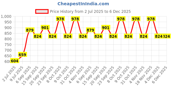 myntra.com Allen Solly Junior Boys Typography Printed Applique T-shirt allen solly junior Price History Graph from 2 Jul 2025 to 5 Dec 2025