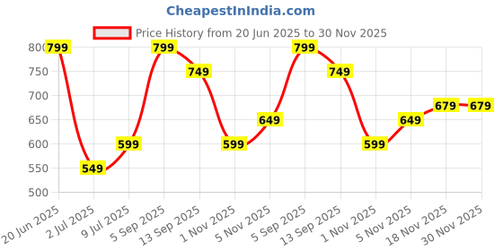 myntra.com Allen Solly Junior Boys Typography Printed Applique T-shirt allen solly junior Price History Graph from 20 Jun 2025 to 30 Nov 2025