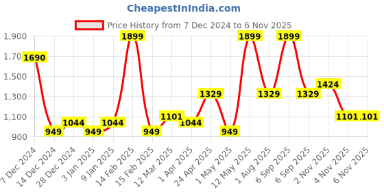 myntra.com Allen Solly Junior Boys Typography Printed Backpack allen solly junior Price History Graph from 7 Dec 2024 to 6 Nov 2025