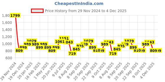 myntra.com Allen Solly Junior Boys Typography Printed Cotton Pullover Sweatshirt allen solly junior Price History Graph from 29 Nov 2024 to 4 Dec 2025
