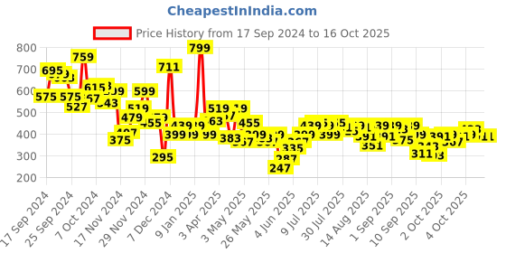 myntra.com Allen Solly Junior Boys Typography Printed Cotton T-shirt allen solly junior Price History Graph from 17 Sep 2024 to 4 Oct 2025