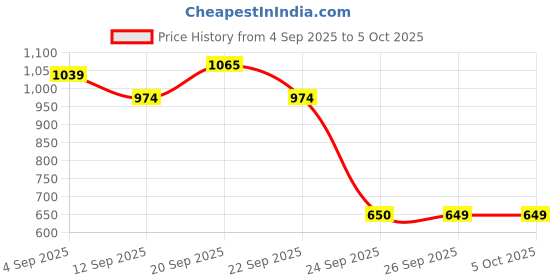 myntra.com Allen Solly Junior Boys Typography Printed Drawstring Shorts allen solly junior Price History Graph from 4 Sep 2025 to 4 Oct 2025