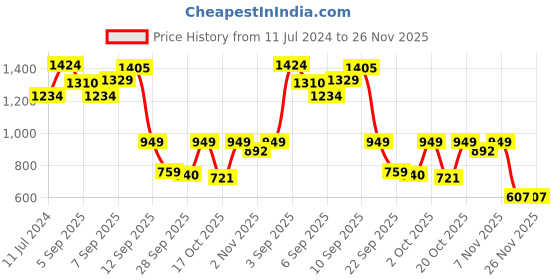 myntra.com Allen Solly Junior Boys Typography Printed Embroidered Round Neck Sweatshirt allen solly junior Price History Graph from 11 Jul 2024 to 26 Nov 2025