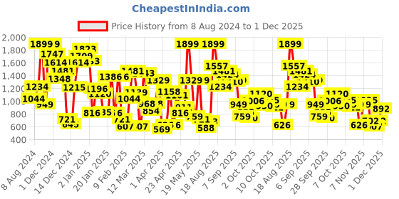 myntra.com Allen Solly Junior Boys Typography Printed Hooded Cotton Pullover Sweatshirt allen solly junior Price History Graph from 8 Aug 2024 to 29 Nov 2025