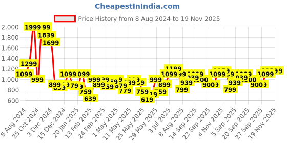 myntra.com Allen Solly Junior Boys Typography Printed Hooded Cotton Sweatshirt allen solly junior Price History Graph from 8 Aug 2024 to 18 Nov 2025