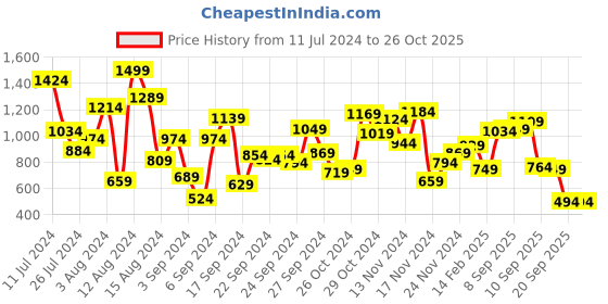 myntra.com Allen Solly Junior Boys Typography Printed Hooded Sweatshirt allen solly junior Price History Graph from 11 Jul 2024 to 26 Oct 2025
