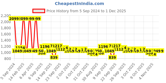 myntra.com Allen Solly Junior Boys Typography Printed Hooded Sweatshirt allen solly junior Price History Graph from 5 Sep 2024 to 1 Dec 2025