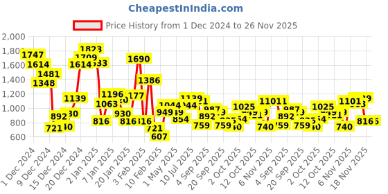 myntra.com Allen Solly Junior Boys Typography Printed Hooded Sweatshirt allen solly junior Price History Graph from 1 Dec 2024 to 25 Nov 2025