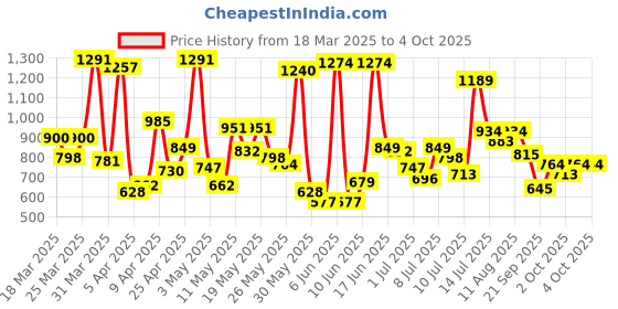 myntra.com Allen Solly Junior Boys Typography Printed Joggers Trouser allen solly junior Price History Graph from 18 Mar 2025 to 4 Oct 2025