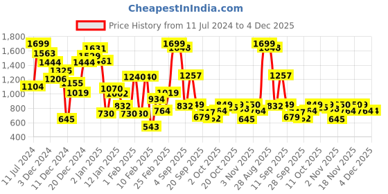 myntra.com Allen Solly Junior Boys Typography Printed Long Sleeves Sweatshirt allen solly junior Price History Graph from 11 Jul 2024 to 4 Dec 2025