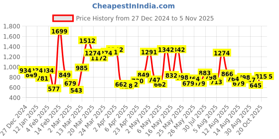 myntra.com Allen Solly Junior Boys Typography Printed Polo Collar Pure Cotton T-shirt allen solly junior Price History Graph from 27 Dec 2024 to 4 Nov 2025