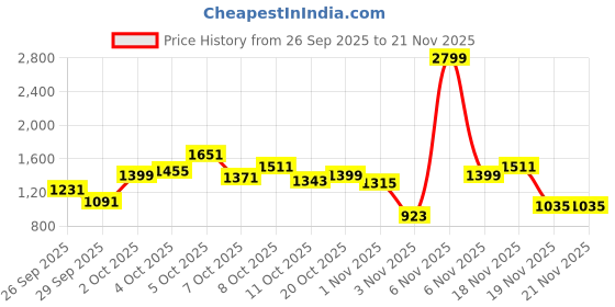 myntra.com Allen Solly Junior Boys Typography Printed Puffer Jacket allen solly junior Price History Graph from 26 Sep 2025 to 20 Nov 2025