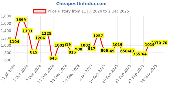 myntra.com Allen Solly Junior Boys Typography Printed Pullover allen solly junior Price History Graph from 11 Jul 2024 to 29 Nov 2025