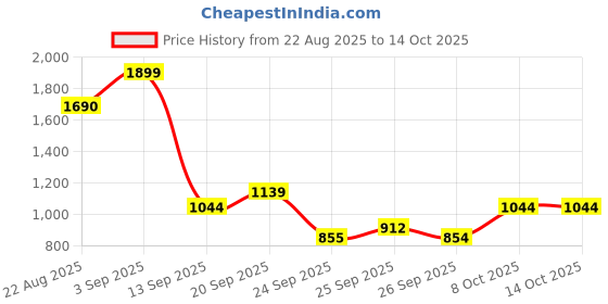 myntra.com Allen Solly Junior Boys Typography Printed Pullover Sweatshirt allen solly junior Price History Graph from 22 Aug 2025 to 14 Oct 2025