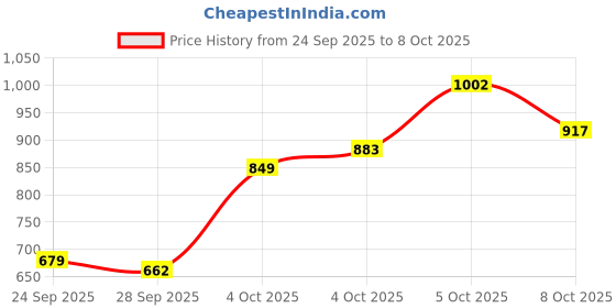 myntra.com Allen Solly Junior Boys Typography Printed Pullover Sweatshirt allen solly junior Price History Graph from 24 Sep 2025 to 8 Oct 2025
