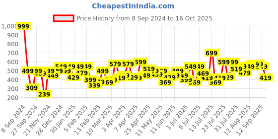 myntra.com Allen Solly Junior Boys Typography Printed Pure Cotton T-shirt allen solly junior Price History Graph from 8 Sep 2024 to 16 Oct 2025