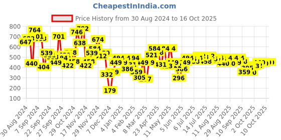myntra.com Allen Solly Junior Boys Typography Printed Pure Cotton T-shirt allen solly junior Price History Graph from 30 Aug 2024 to 4 Oct 2025