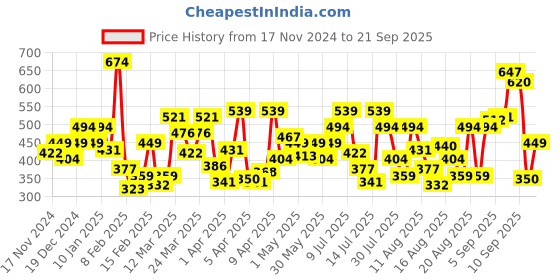 myntra.com Allen Solly Junior Boys Typography Printed Pure Cotton T-shirt allen solly junior Price History Graph from 17 Nov 2024 to 21 Sep 2025