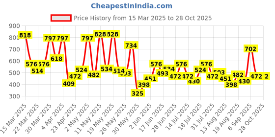 myntra.com Allen Solly Junior Boys Typography Printed Pure Cotton T-shirt allen solly junior Price History Graph from 15 Mar 2025 to 28 Oct 2025