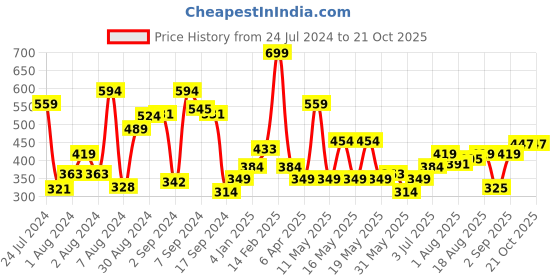 myntra.com Allen Solly Junior Boys Typography Printed Pure Cotton T-shirt allen solly junior Price History Graph from 24 Jul 2024 to 21 Oct 2025