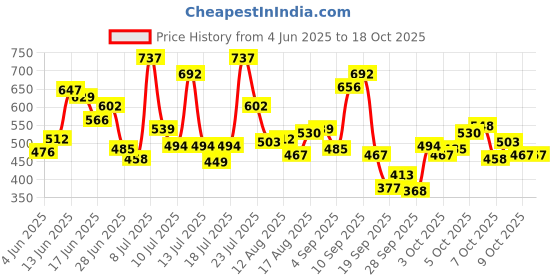 myntra.com Allen Solly Junior Boys Typography Printed Pure Cotton T-shirt allen solly junior Price History Graph from 4 Jun 2025 to 4 Oct 2025