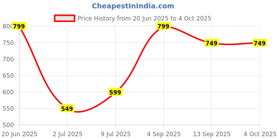 myntra.com Allen Solly Junior Boys Typography Printed Regular Fit T-shirt allen solly junior Price History Graph from 20 Jun 2025 to 4 Oct 2025