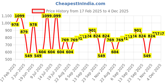myntra.com Allen Solly Junior Boys Typography Printed Round Neck Cotton T-shirt allen solly junior Price History Graph from 17 Feb 2025 to 3 Dec 2025