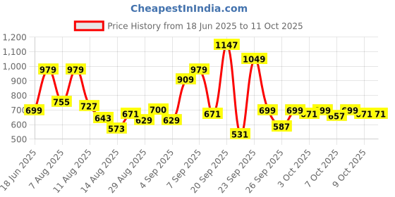 myntra.com Allen Solly Junior Boys Typography Printed Round Neck Cotton T-shirt allen solly junior Price History Graph from 18 Jun 2025 to 11 Oct 2025
